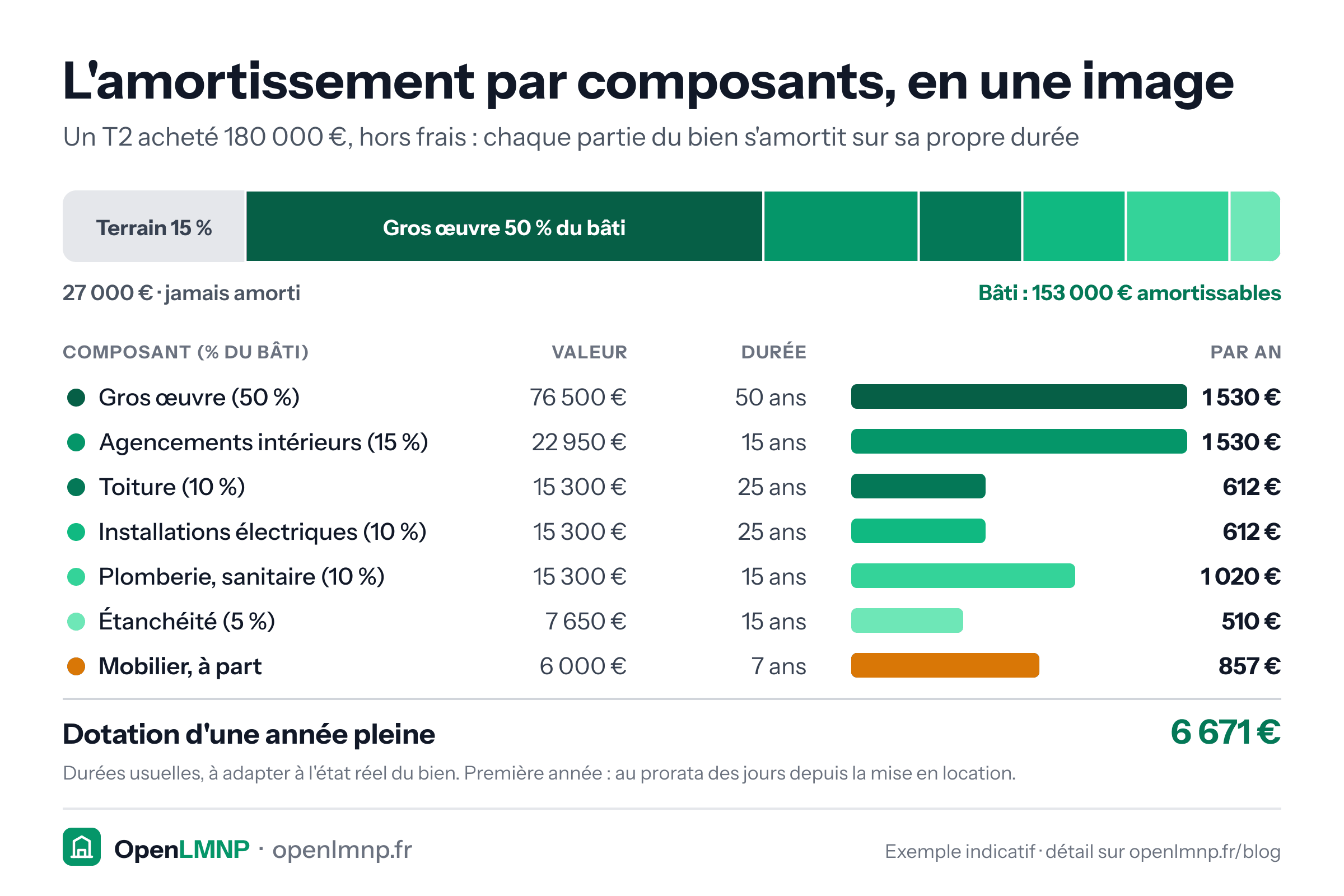 Amortissement par composants d'un T2 acheté 180 000 €, hors frais d'acquisition. Le terrain, 15 % soit 27 000 €, n'est jamais amorti. Le bâti, 153 000 €, se répartit en gros œuvre 76 500 € sur 50 ans (1 530 € par an), agencements intérieurs 22 950 € sur 15 ans (1 530 €), toiture 15 300 € sur 25 ans (612 €), installations électriques 15 300 € sur 25 ans (612 €), plomberie 15 300 € sur 15 ans (1 020 €) et étanchéité 7 650 € sur 15 ans (510 €). Le mobilier, 6 000 € sur 7 ans, ajoute 857 €. Dotation d'une année pleine : 6 671 €.