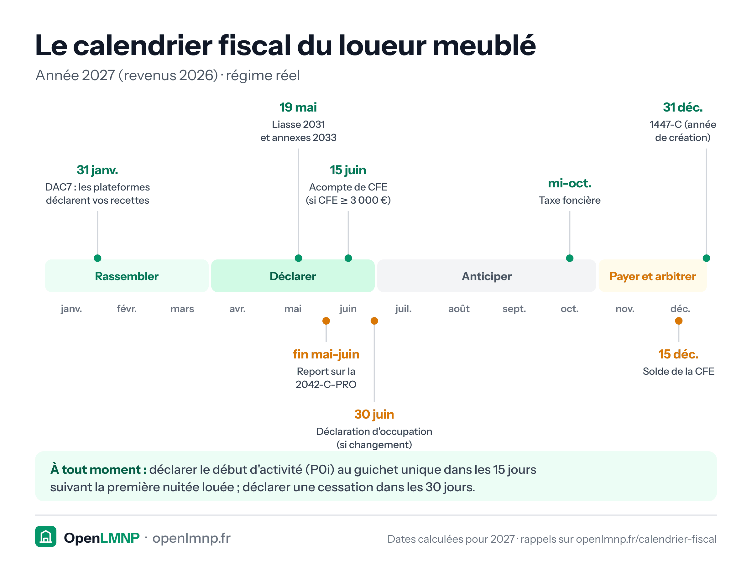 Frise des échéances fiscales 2027 d'un loueur meublé au régime réel (revenus 2026). 31 janvier : les plateformes déclarent vos recettes (DAC7). 19 mai : liasse 2031 et annexes 2033. Fin mai à juin : report sur la 2042-C-PRO. 15 juin : acompte de CFE si la CFE de l'an passé atteint 3 000 €. 30 juin : déclaration d'occupation en cas de changement. Mi-octobre : taxe foncière. 15 décembre : solde de la CFE. 31 décembre : 1447-C l'année de création. À tout moment : début d'activité (P0i) dans les 15 jours suivant la première nuitée, cessation dans les 30 jours.