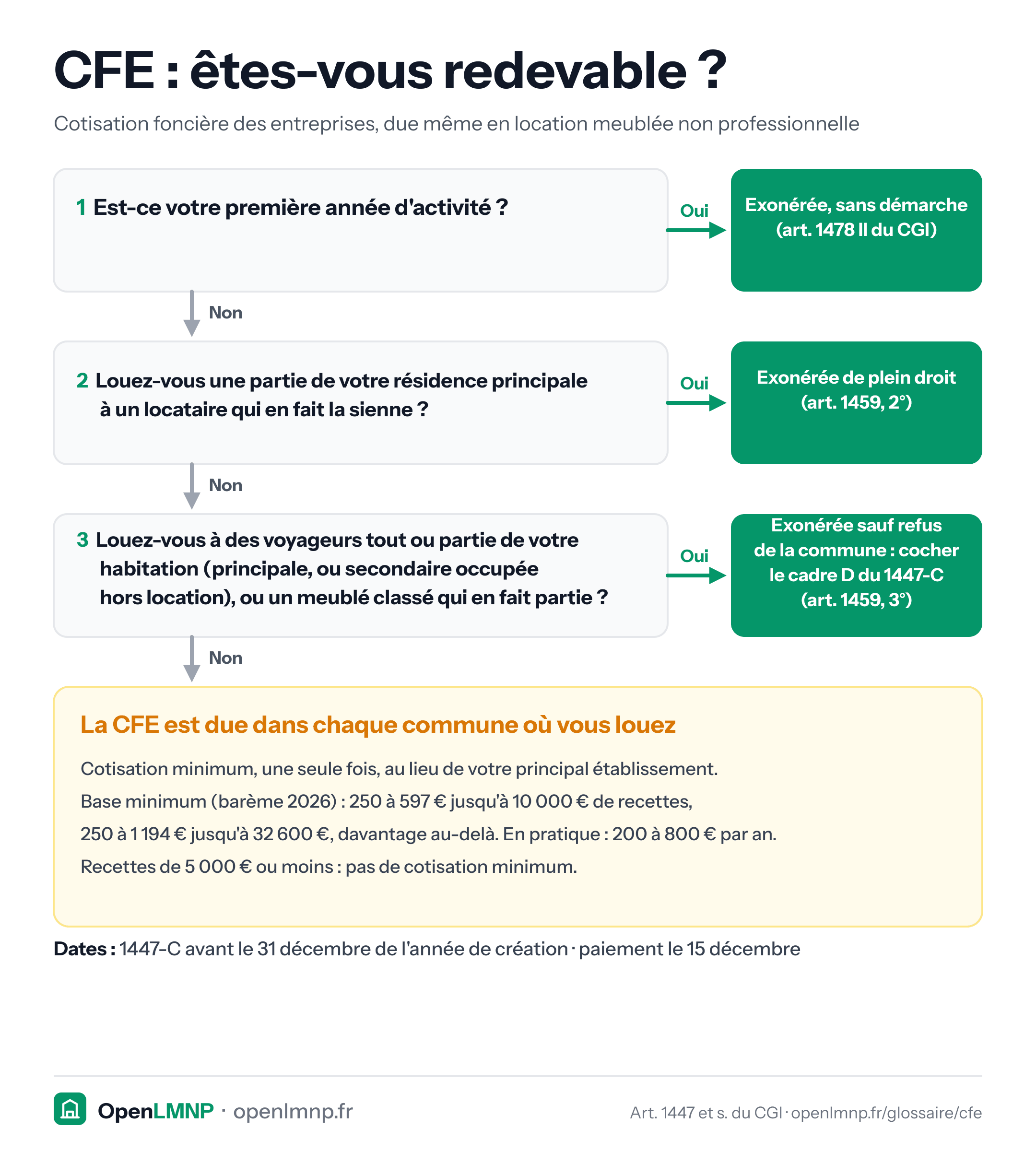 Logigramme de la CFE en location meublée. Première année d'activité : exonérée sans démarche (article 1478 II du CGI). Partie de votre résidence principale louée à un locataire qui en fait la sienne : exonérée de plein droit (article 1459, 2°). Tout ou partie de votre habitation personnelle, principale ou secondaire, louée à des voyageurs, ou meublé classé qui en fait partie : exonérée sauf refus de la commune, en cochant le cadre D du 1447-C (article 1459, 3°). Sinon, la CFE est due dans chaque commune où vous louez, la cotisation minimum une seule fois au principal établissement : base minimum 2026 de 250 à 597 € jusqu'à 10 000 € de recettes, 250 à 1 194 € jusqu'à 32 600 €, soit 200 à 800 € par an en pratique ; pas de cotisation minimum sous 5 000 € de recettes. Paiement le 15 décembre.