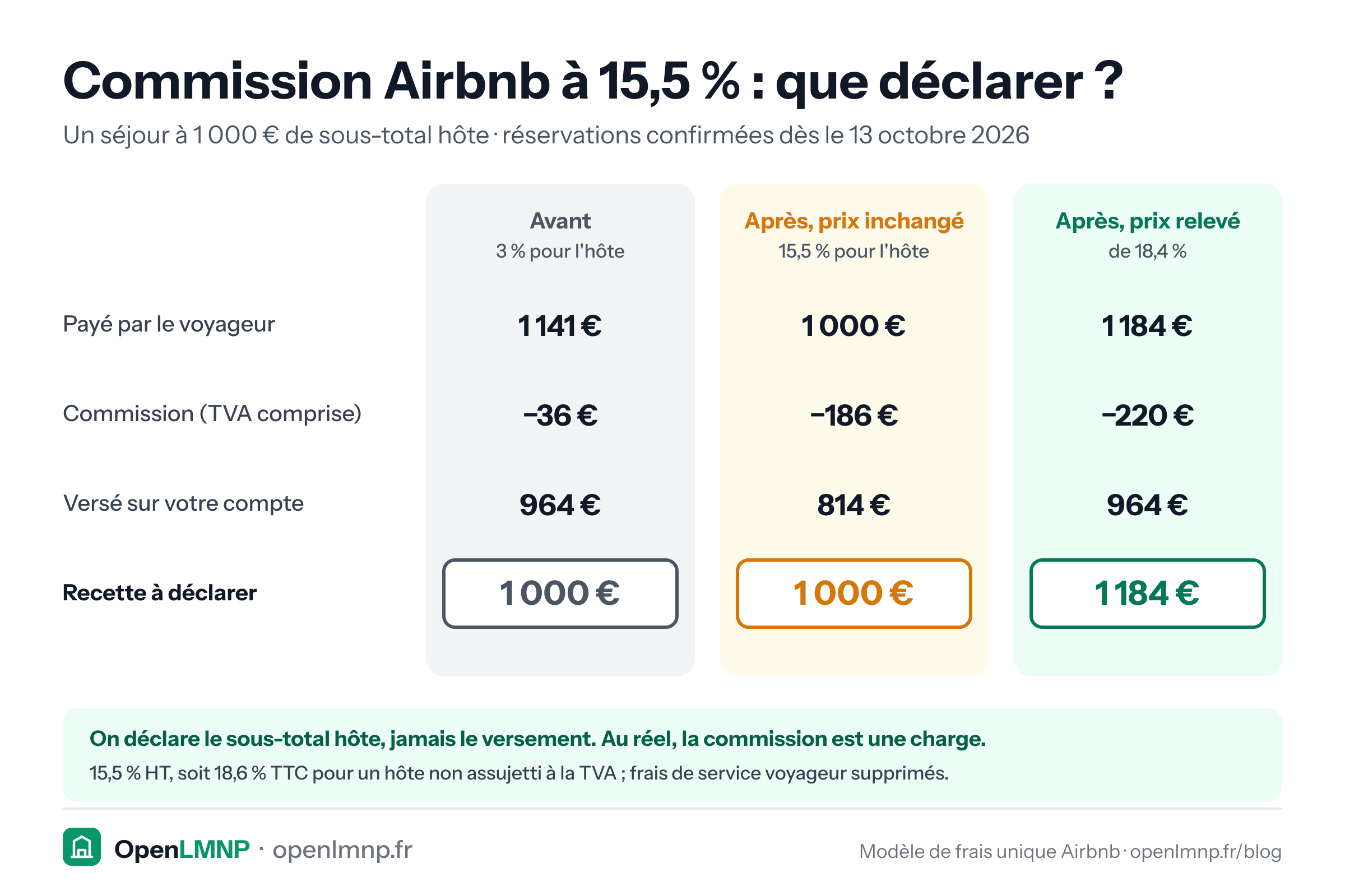 Commission Airbnb à 15,5 % pour un séjour de 1 000 € de sous-total hôte. Avant : le voyageur payait 1 141 €, la commission de l'hôte était de 36 €, 964 € versés, recette à déclarer 1 000 €. Après, à prix inchangé : le voyageur paie 1 000 €, commission de 186 €, 814 € versés, recette à déclarer 1 000 €. Après avoir relevé le prix de 18,4 % : 1 184 € payés, commission de 220 €, 964 € versés, recette à déclarer 1 184 €. On déclare le sous-total hôte, jamais le versement ; 15,5 % hors taxe, soit 18,6 % pour un hôte non assujetti à la TVA, pour les réservations confirmées dès le 13 octobre 2026.