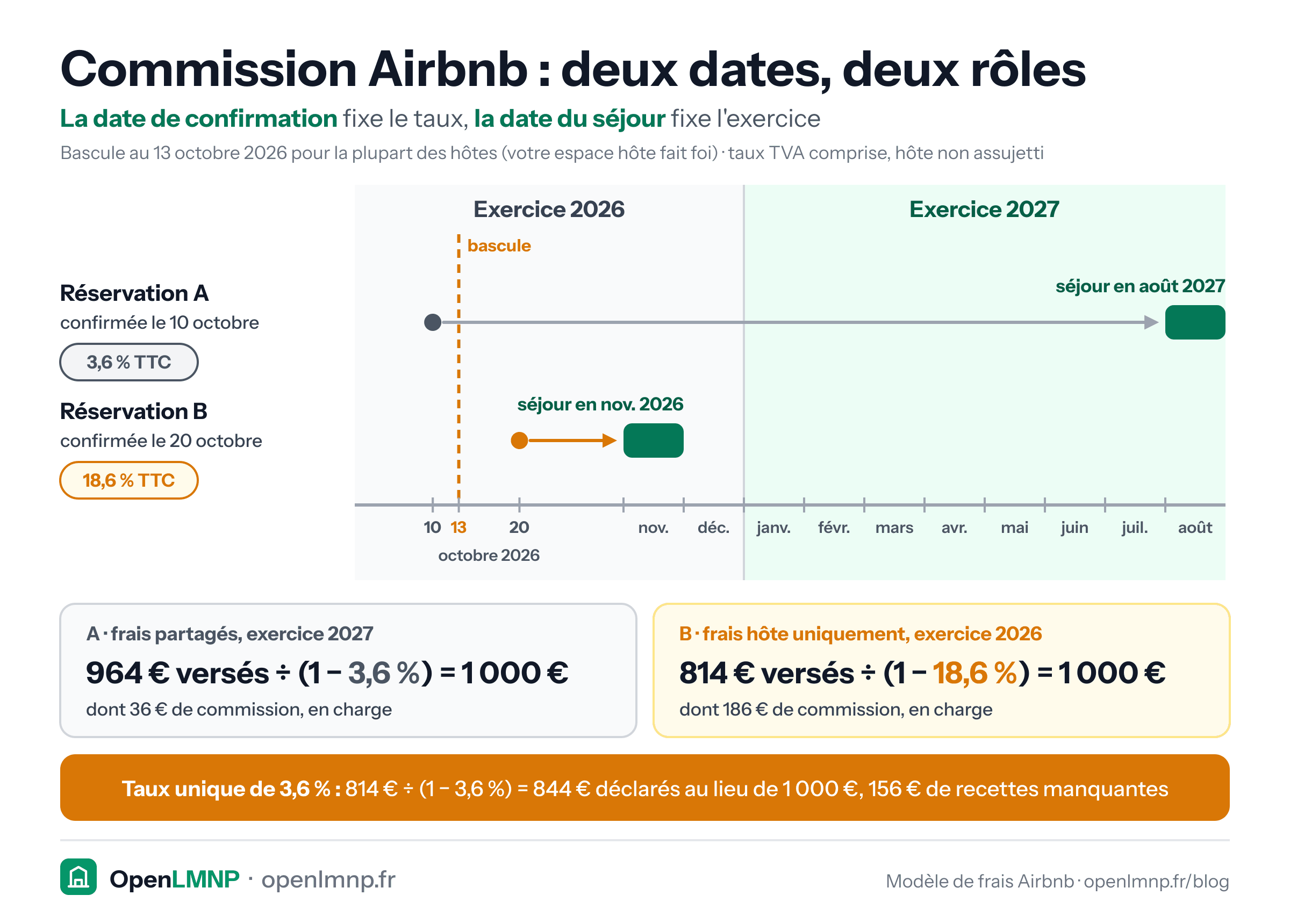 Frise d'octobre 2026 à août 2027, partagée entre l'exercice 2026 et l'exercice 2027, avec la bascule du modèle de frais Airbnb au 13 octobre 2026. Réservation A, confirmée le 10 octobre pour un séjour en août 2027 : frais partagés à 3,6 % TTC, recette de l'exercice 2027, 964 € versés divisés par (1 − 3,6 %) donnent 1 000 € bruts, dont 36 € de commission en charge. Réservation B, confirmée le 20 octobre pour un séjour en novembre 2026 : frais hôte uniquement à 18,6 % TTC, recette de l'exercice 2026, 814 € versés divisés par (1 − 18,6 %) donnent 1 000 €, dont 186 € de commission. Appliquer le taux unique de 3,6 % au versement de 814 € fait déclarer 844 € au lieu de 1 000 €, soit 156 € de recettes manquantes.