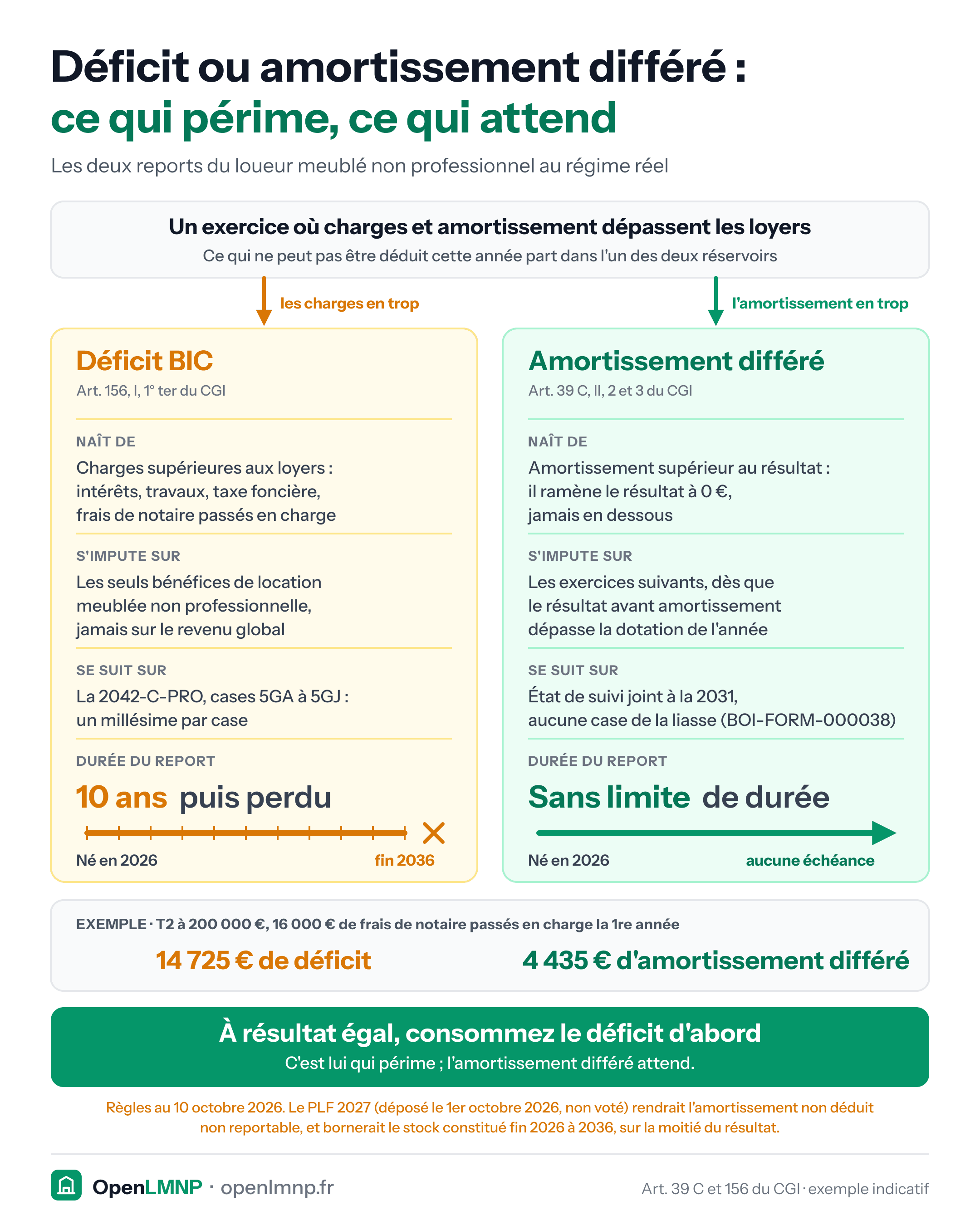 Schéma en deux colonnes des reports du loueur meublé non professionnel au régime réel. Un exercice où charges et amortissement dépassent les loyers alimente deux réservoirs. À gauche, le déficit BIC (art. 156, I, 1° ter du CGI) : il naît des charges (intérêts, travaux, taxe foncière, frais de notaire passés en charge), ne s'impute que sur les bénéfices de location meublée non professionnelle, jamais sur le revenu global, se suit sur la 2042-C-PRO en cases 5GA à 5GJ, et se perd au bout de dix ans : né en 2026, perdu fin 2036. À droite, l'amortissement différé (art. 39 C, II, 2 et 3 du CGI) : l'amortissement ramène le résultat à zéro, jamais en dessous, et l'excédent se reporte sans limite de durée, suivi sur un état joint à la déclaration 2031 (modèle BOI-FORM-000038), aucune case de la liasse ne le portant. Exemple : T2 à 200 000 € avec 16 000 € de frais de notaire passés en charge la première année, 14 725 € de déficit et 4 435 € d'amortissement différé. Conclusion : à résultat égal, consommer le déficit d'abord. Mention du PLF 2027, non voté, qui rendrait l'amortissement non déduit non reportable et bornerait le stock de fin 2026 à 2036.