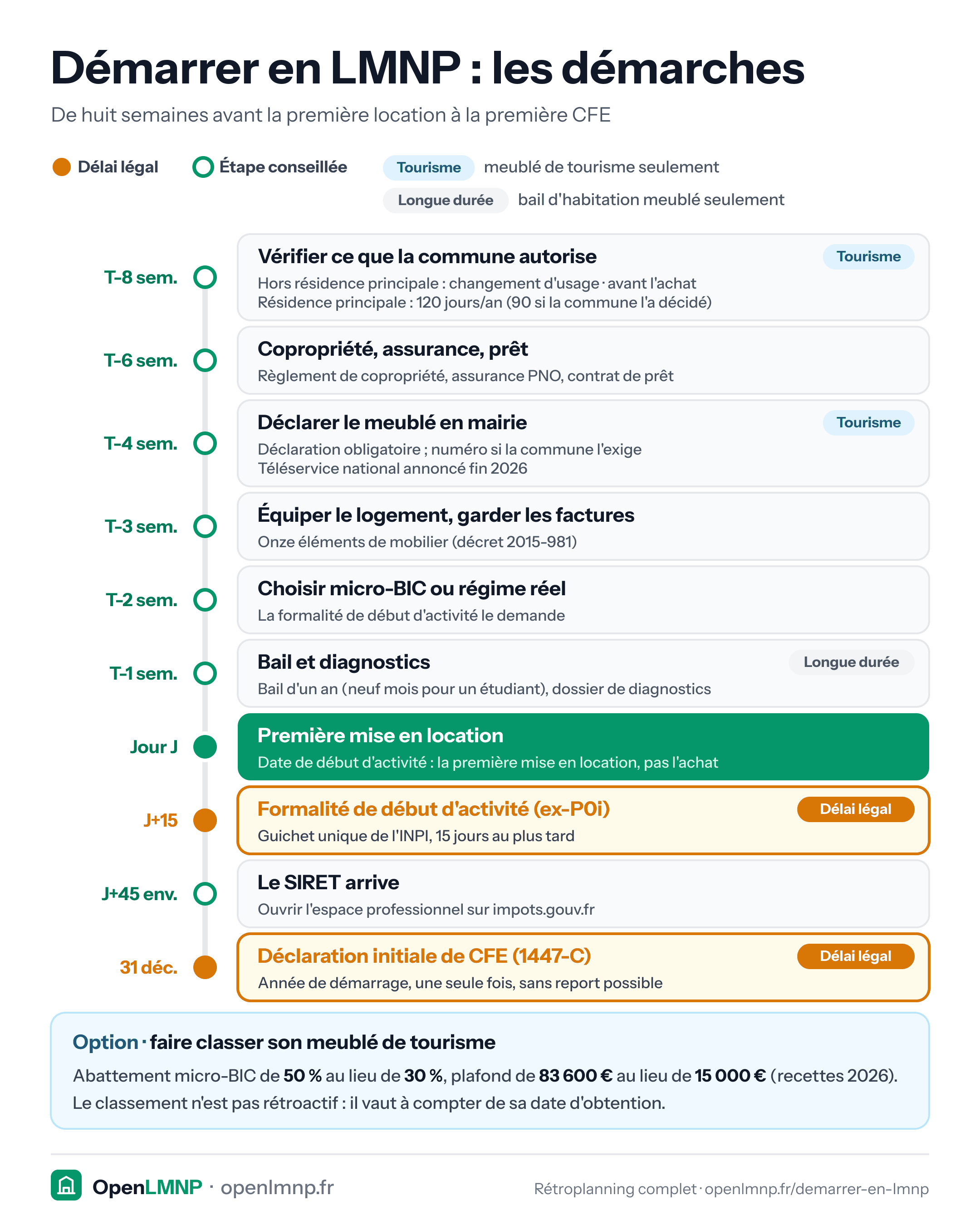 Frise verticale des dix démarches d'un démarrage en location meublée, comptées depuis le jour de la première mise en location. Huit semaines avant, vérifier ce que la commune autorise (meublé de tourisme) : changement d'usage hors résidence principale, 120 jours par an en résidence principale (90 si la commune l'a décidé) ; six semaines avant, copropriété, assurance PNO et prêt ; quatre semaines avant, déclarer le meublé en mairie (déclaration obligatoire, numéro d'enregistrement si la commune l'exige, téléservice national annoncé fin 2026) ; trois semaines avant, équiper le logement des onze éléments du décret 2015-981 et garder les factures ; deux semaines avant, choisir micro-BIC ou réel ; une semaine avant, bail et diagnostics (longue durée). Jour J, première mise en location, qui fixe la date de début d'activité (pas l'achat). Deux délais légaux après le démarrage : la formalité de début d'activité à l'INPI au plus tard 15 jours après, puis la déclaration initiale de CFE 1447-C au 31 décembre de l'année de démarrage ; le SIRET arrive vers J+45. En option, le classement du meublé de tourisme porte l'abattement micro-BIC de 30 % à 50 % et le plafond de 15 000 € à 83 600 € (recettes 2026), sans effet rétroactif.