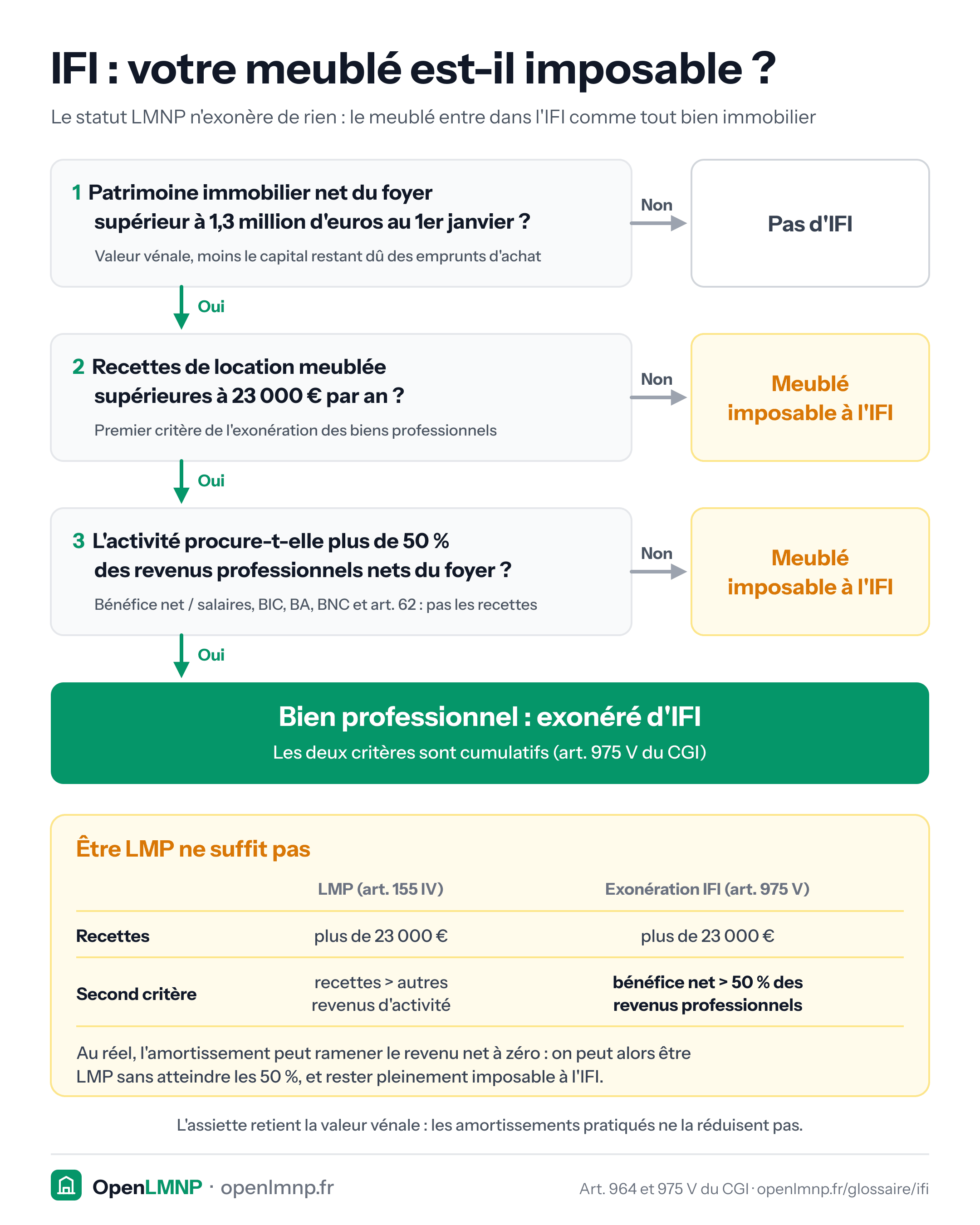 Arbre de décision en trois questions sur l'impôt sur la fortune immobilière d'un loueur en meublé. 1 : patrimoine immobilier net du foyer supérieur à 1,3 million d'euros au 1er janvier (valeur vénale moins le capital restant dû des emprunts) ; sinon, pas d'IFI. 2 : recettes de location meublée supérieures à 23 000 € par an ; sinon, le meublé est imposable. 3 : le bénéfice net de l'activité dépasse 50 % des revenus professionnels du foyer (salaires, BIC, BA, BNC, revenus de l'article 62) ; sinon, imposable. Si oui aux deux critères, bien professionnel exonéré (art. 975 V du CGI). Un tableau oppose ce critère à celui du LMP (recettes, et non bénéfice net, supérieures aux autres revenus d'activité) : au réel, l'amortissement peut ramener le revenu net à zéro, et un LMP rester imposable. Les amortissements ne réduisent pas l'assiette.