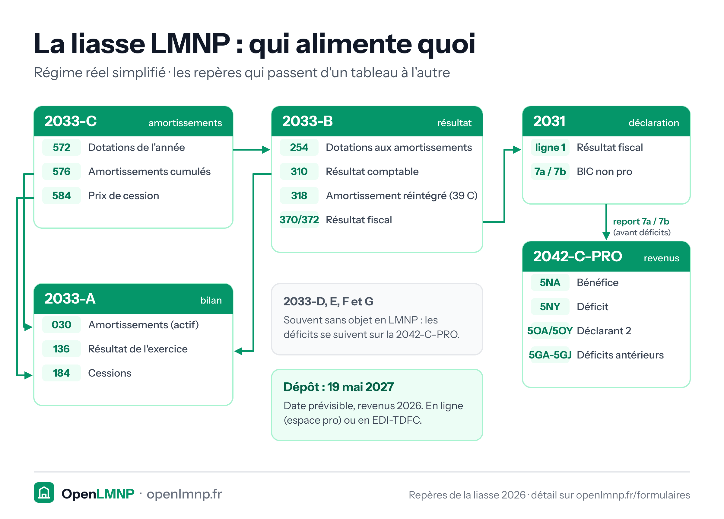 Schéma de la liasse fiscale LMNP au régime réel simplifié. Le 2033-C (amortissements) alimente le 2033-B : la case 572 des dotations devient le repère 254 ; et le 2033-A : 576 en 030, 584 (prix de cession) en 184. Le 2033-B (résultat) porte le résultat comptable 310, repris en 136 au bilan 2033-A, l'amortissement réintégré au titre de l'article 39 C en 318 et le résultat fiscal en 370 ou 372, repris en ligne 1 de la 2031. Les cases 7a / 7b de la 2031 (BIC non professionnels, avant déficits antérieurs) passent en 5NA (bénéfice) ou 5NY (déficit) sur la 2042-C-PRO, 5OA / 5OY pour le second déclarant ; les déficits antérieurs s'y suivent en 5GA à 5GJ. Les 2033-D, E, F et G sont souvent sans objet. Dépôt des revenus 2026 : 19 mai 2027, date prévisible.