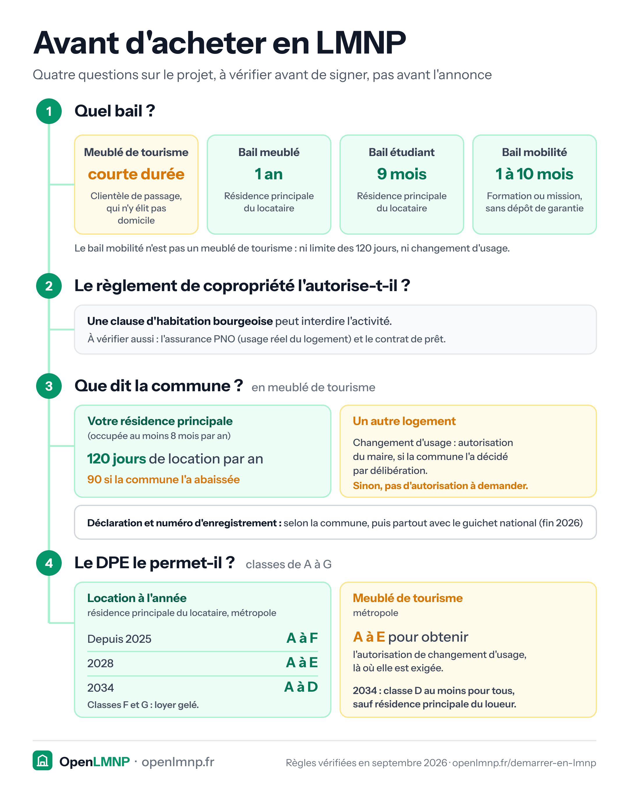 Arbre de quatre vérifications avant d'acheter ou de meubler un logement en location meublée. 1, quel bail : meublé de tourisme en courte durée, pour une clientèle de passage ; bail meublé d'un an et bail étudiant de neuf mois, résidence principale du locataire ; bail mobilité de 1 à 10 mois, sans dépôt de garantie, qui échappe à la limite des 120 jours et au changement d'usage. 2, le règlement de copropriété : une clause d'habitation bourgeoise peut interdire l'activité ; vérifier aussi l'assurance PNO et le contrat de prêt. 3, la commune, en meublé de tourisme : résidence principale limitée à 120 jours de location par an, 90 si la commune l'a abaissée ; autre logement soumis à autorisation de changement d'usage si la commune l'a décidé par délibération ; déclaration et numéro d'enregistrement selon la commune, puis partout avec le guichet national annoncé pour fin 2026. 4, le DPE : en location à l'année en métropole, classes A à F depuis 2025, A à E en 2028, A à D en 2034 ; en meublé de tourisme, DPE A à E pour obtenir l'autorisation de changement d'usage, classe D au moins en 2034 sauf résidence principale du loueur.