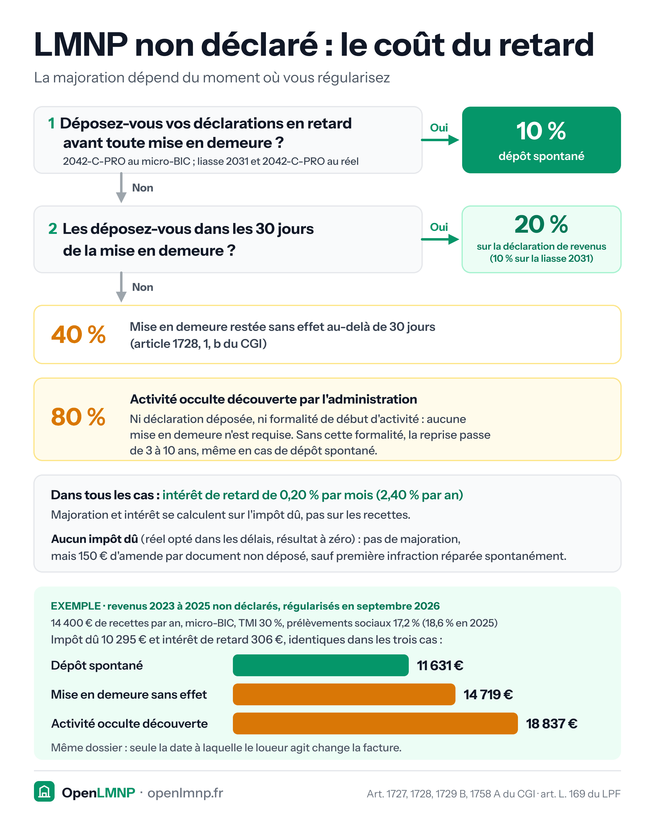 Arbre de décision des majorations pour une location meublée non déclarée. Dépôt des déclarations en retard (2042-C-PRO au micro-BIC ; liasse 2031 et 2042-C-PRO au réel) avant toute mise en demeure : majoration de 10 %. Dépôt dans les 30 jours d'une mise en demeure : 20 % sur la déclaration de revenus 2042 (10 % sur la liasse 2031). Mise en demeure restée sans effet au-delà de 30 jours : 40 %. Activité occulte découverte par l'administration, sans déclaration ni formalité de début d'activité : 80 %. Sans cette formalité, la reprise porte sur 10 ans au lieu de 3, même en cas de dépôt spontané. Dans tous les cas, intérêt de retard de 0,20 % par mois, calculé sur l'impôt dû et non sur les recettes ; sans impôt dû (régime réel opté dans les délais, résultat ramené à zéro), amende de 150 € par document non déposé, sauf première infraction réparée spontanément. Exemple : revenus 2023 à 2025 régularisés en septembre 2026, 14 400 € de recettes par an au micro-BIC, TMI de 30 %, prélèvements sociaux de 17,2 % (18,6 % en 2025), impôt dû de 10 295 € et intérêt de 306 € : 11 631 € en dépôt spontané, 14 719 € après mise en demeure sans effet, 18 837 € pour une activité occulte découverte.
