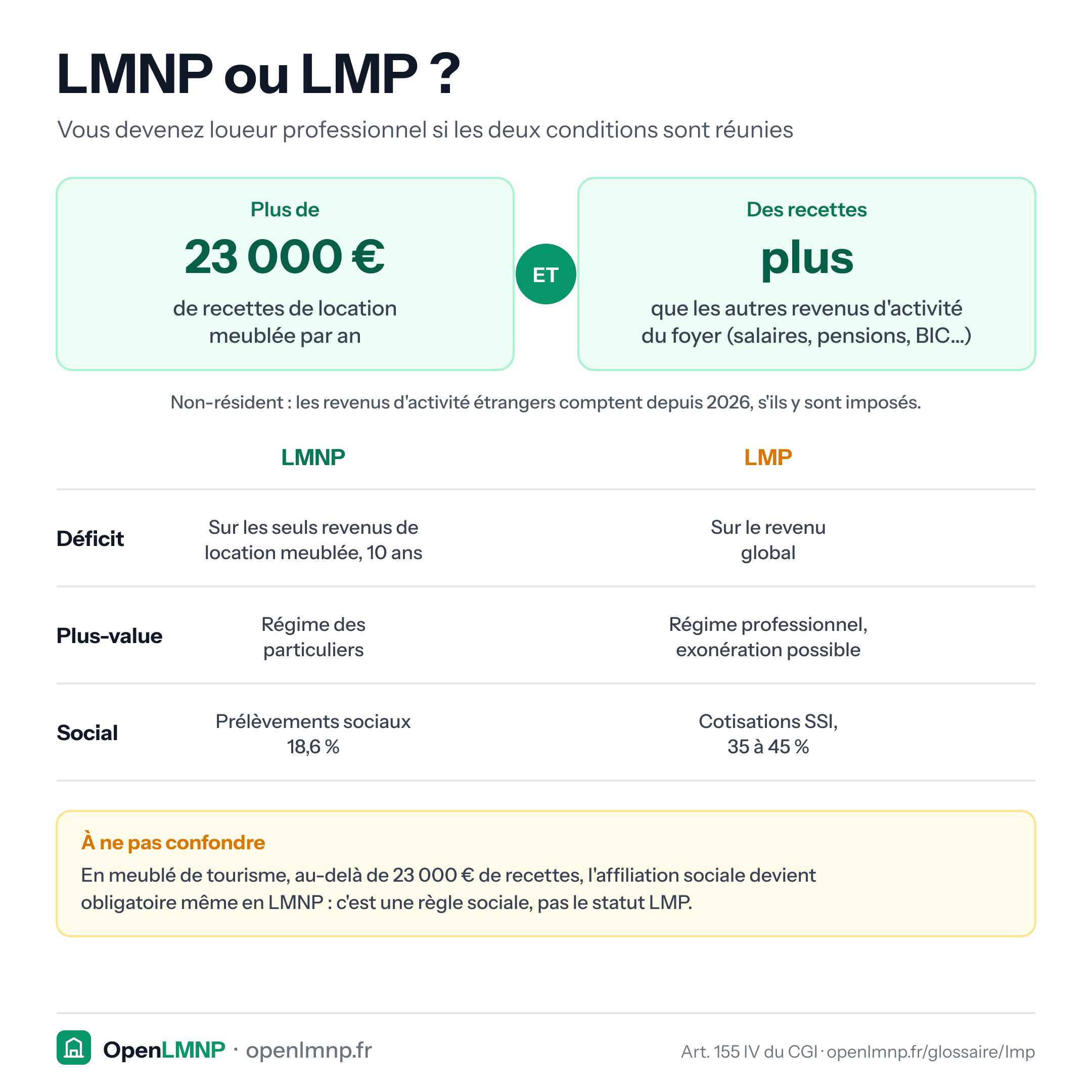 LMNP ou LMP : on devient loueur meublé professionnel quand les recettes dépassent 23 000 € par an et qu'elles dépassent aussi les autres revenus d'activité du foyer (salaires, pensions, BIC…) ; pour un non-résident, les revenus d'activité étrangers comptent depuis 2026 s'ils y sont imposés. Conséquences : déficit imputable sur les seuls revenus de location meublée pendant 10 ans en LMNP, sur le revenu global en LMP ; plus-value des particuliers contre régime professionnel ; prélèvements sociaux de 18,6 % contre cotisations SSI de 35 à 45 %. À ne pas confondre : en meublé de tourisme, l'affiliation sociale devient obligatoire au-delà de 23 000 €.