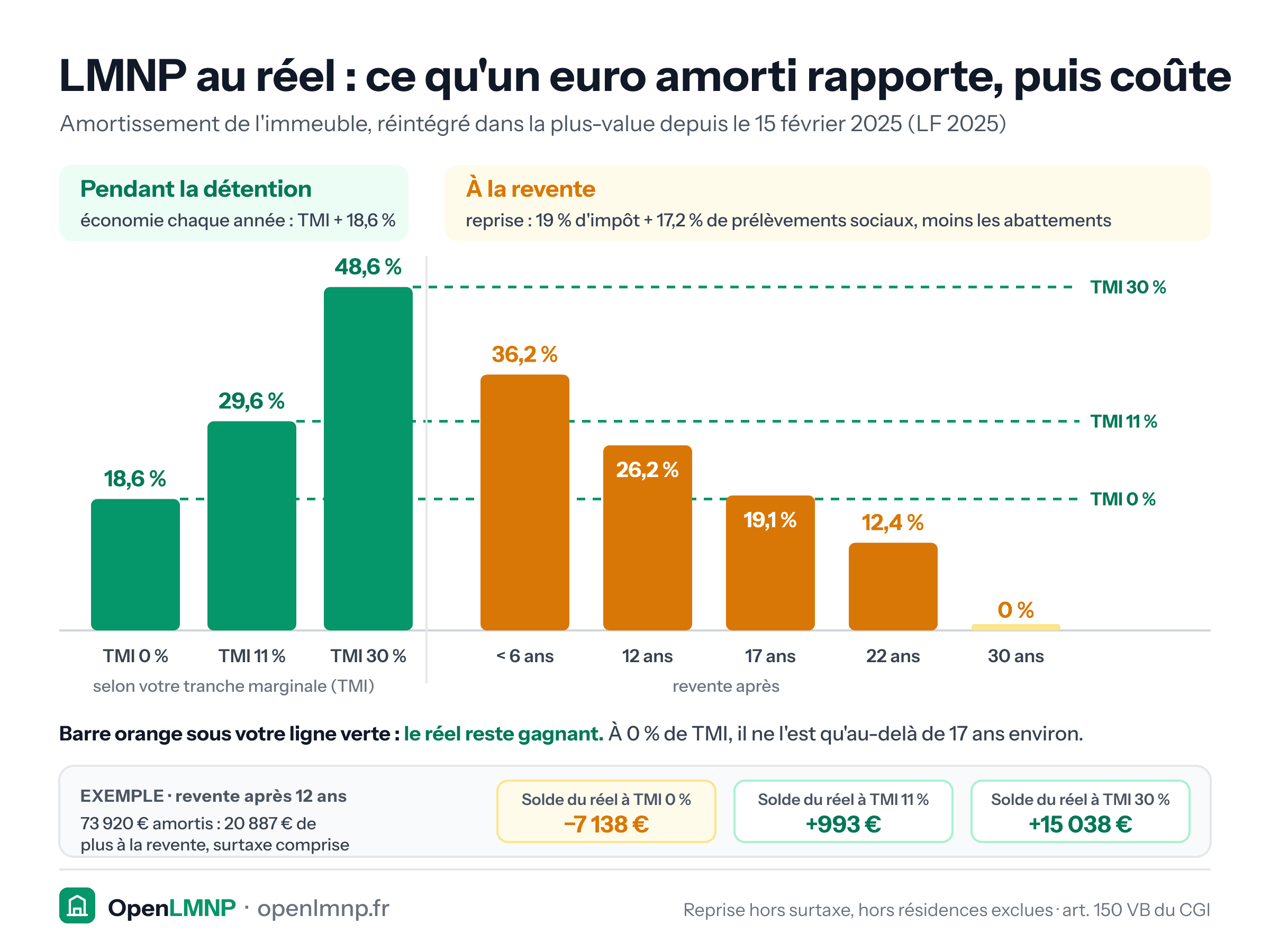 Histogramme en deux temps pour un euro d'amortissement de l'immeuble. Pendant la détention, il économise chaque année la tranche marginale plus 18,6 % de prélèvements sociaux : 18,6 % à une TMI de 0 %, 29,6 % à 11 %, 48,6 % à 30 %. À la revente, il est repris, hors surtaxe, à 36,2 % avant 6 ans, 26,2 % à 12 ans, 19,1 % à 17 ans, 12,4 % à 22 ans et 0 % à 30 ans. Exemple à 12 ans : 73 920 € amortis coûtent 20 887 € de plus à la revente, d'où un solde du réel de moins 7 138 € à 0 %, plus 993 € à 11 % et plus 15 038 € à 30 %.