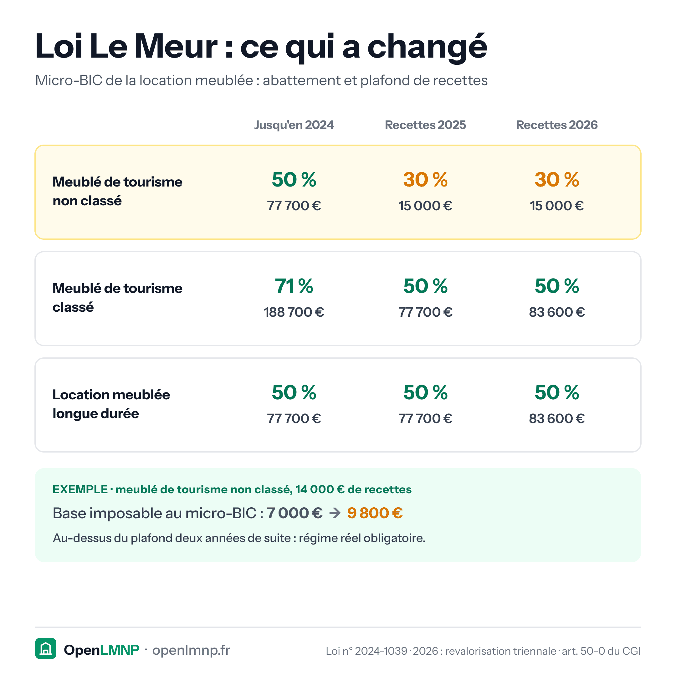 Tableau avant/après la loi Le Meur pour le micro-BIC de la location meublée. Meublé de tourisme non classé : 50 % d'abattement et 77 700 € de plafond jusqu'en 2024, 30 % et 15 000 € depuis les recettes 2025. Meublé de tourisme classé : 71 % et 188 700 €, puis 50 % et 77 700 € en 2025, 83 600 € en 2026. Location meublée longue durée : 50 %, plafond de 77 700 € puis 83 600 € en 2026. Exemple en non classé avec 14 000 € de recettes : base imposable de 7 000 € à 9 800 €. Au-dessus du plafond deux années de suite, le régime réel devient obligatoire.