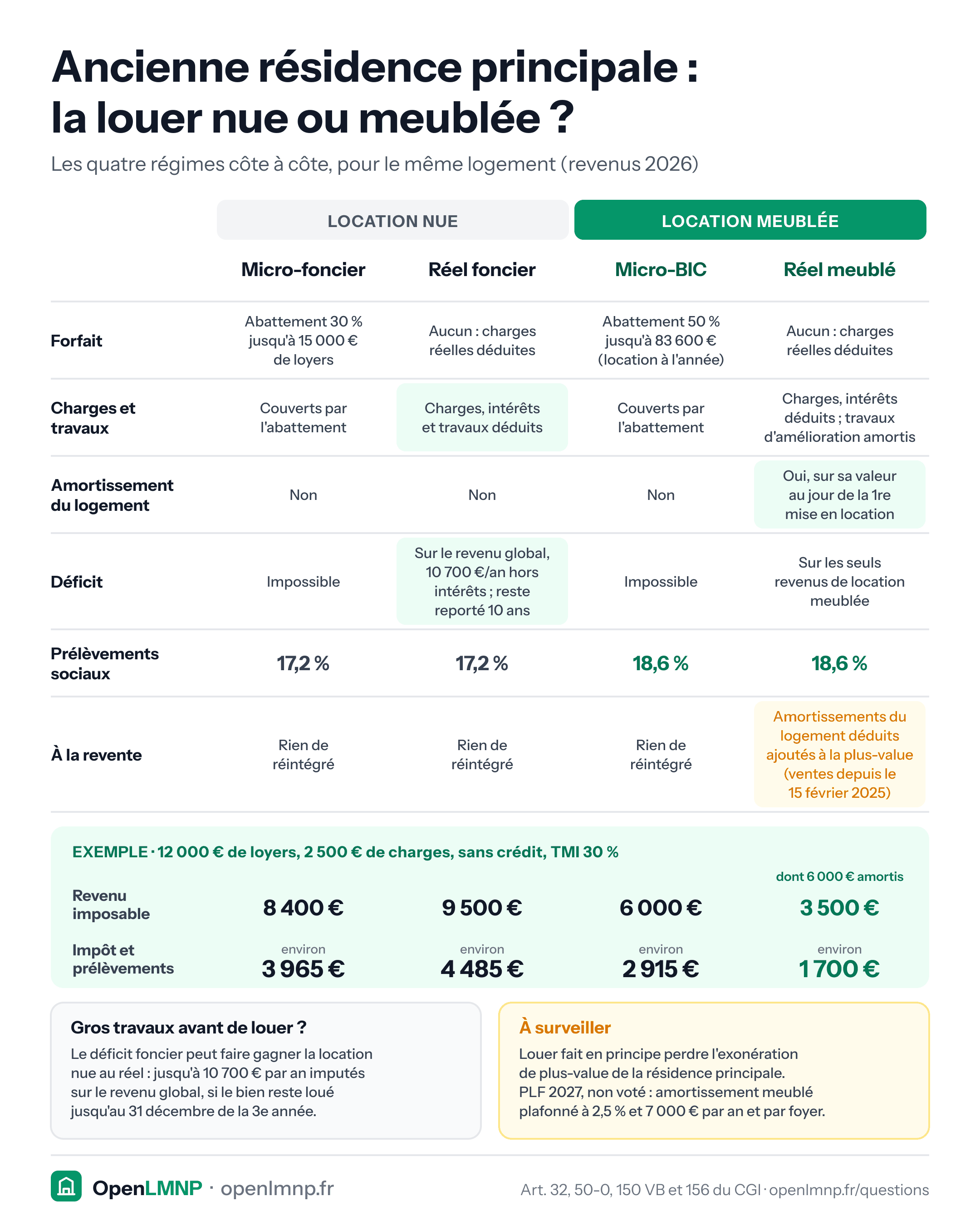 Tableau comparant les quatre régimes pour un même ancien logement, revenus 2026. Micro-foncier : abattement de 30 % jusqu'à 15 000 € de loyers, sans déficit. Réel foncier : charges, intérêts et travaux déduits, déficit imputable sur le revenu global dans la limite de 10 700 € par an hors intérêts, le reste reporté 10 ans. Micro-BIC : abattement de 50 % jusqu'à 83 600 € en location à l'année. Réel meublé : le logement s'amortit sur sa valeur au jour de la première mise en location, le déficit ne s'impute que sur des revenus de location meublée. Prélèvements sociaux : 17,2 % en nu, 18,6 % en meublé. À la revente, seuls les amortissements du logement déduits au réel meublé s'ajoutent à la plus-value (ventes depuis le 15 février 2025). Exemple : 12 000 € de loyers, 2 500 € de charges, sans crédit, TMI de 30 % : revenu imposable de 8 400, 9 500, 6 000 et 3 500 € (6 000 € amortis), impôt et prélèvements d'environ 3 965, 4 485, 2 915 et 1 700 €. Avec de gros travaux, le déficit foncier peut faire gagner la location nue ; louer fait en principe perdre l'exonération de résidence principale ; le PLF 2027, non voté, plafonnerait l'amortissement à 2,5 % et 7 000 € par an et par foyer.
