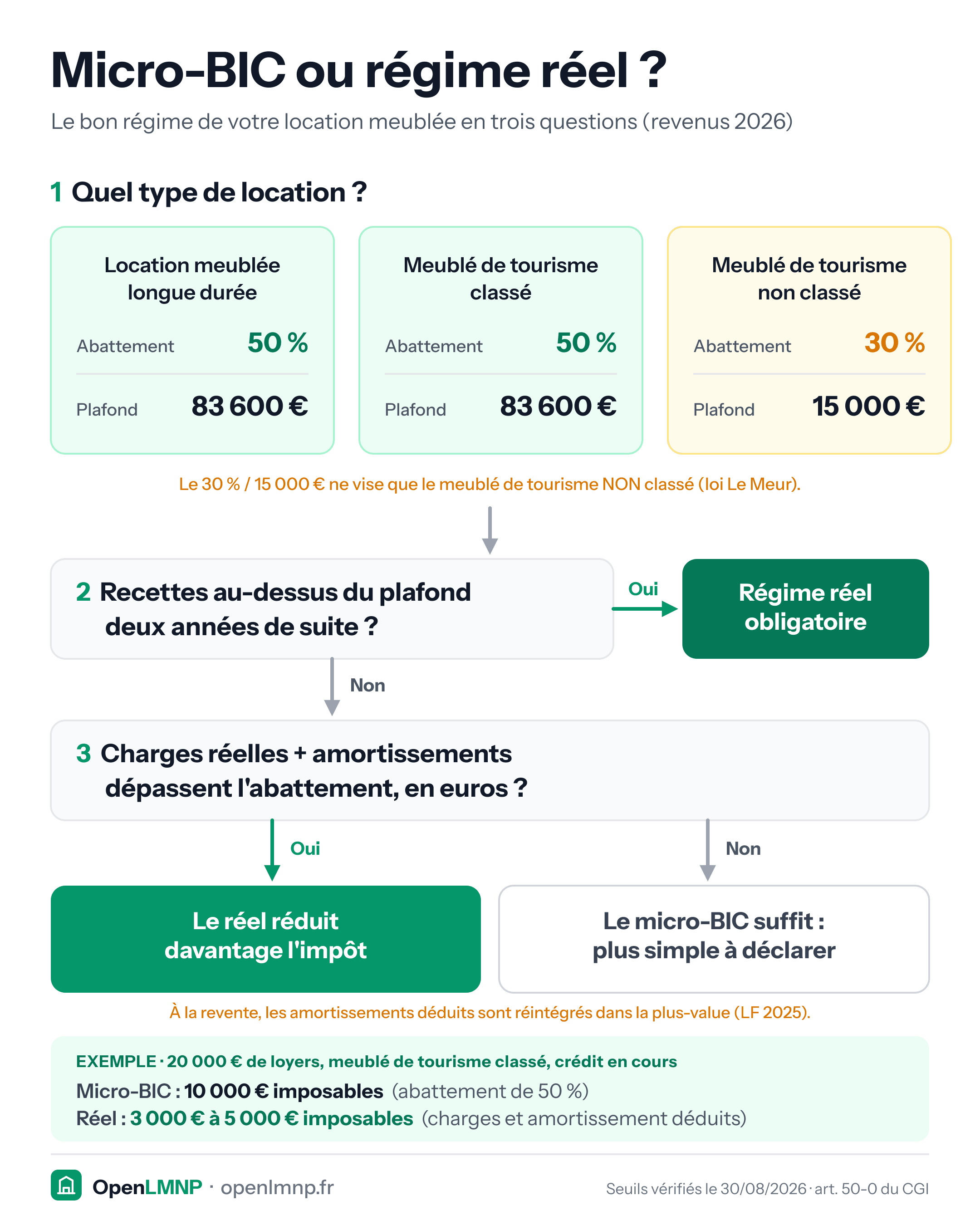 Arbre de décision micro-BIC ou régime réel pour une location meublée (revenus 2026). Étape 1, le type de location : location meublée longue durée et meublé de tourisme classé, abattement de 50 % et plafond de 83 600 € ; meublé de tourisme non classé, abattement de 30 % et plafond de 15 000 €. Étape 2 : recettes au-dessus du plafond deux années de suite, le régime réel devient obligatoire. Étape 3 : si les charges réelles et les amortissements dépassent l'abattement en euros, le réel réduit davantage l'impôt ; sinon le micro-BIC suffit. À la revente, les amortissements déduits sont réintégrés dans la plus-value. Exemple : 20 000 € de loyers en meublé de tourisme classé, 10 000 € imposables au micro-BIC, 3 000 à 5 000 € au réel.
