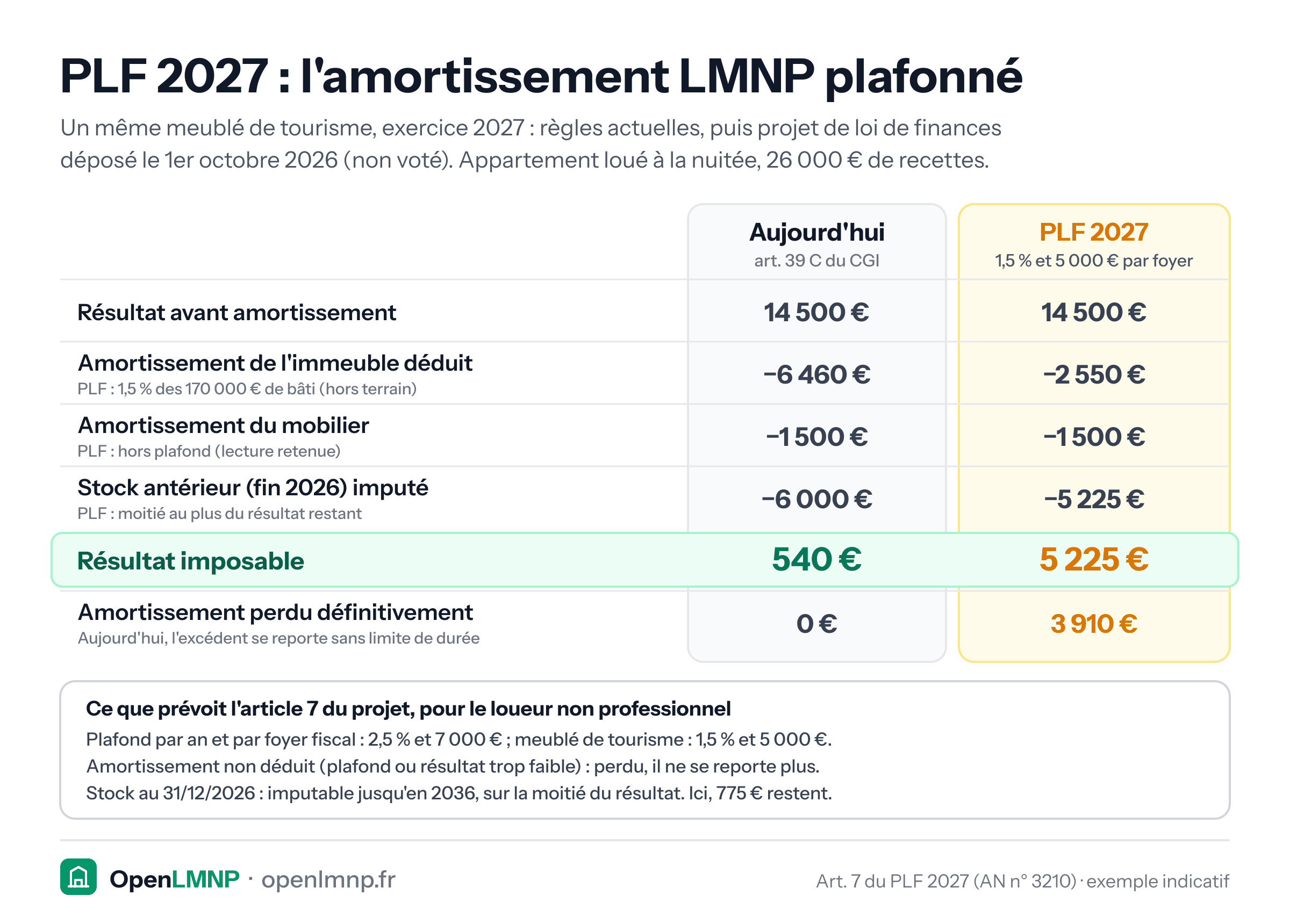 Tableau avant/après pour un meublé de tourisme loué à la nuitée, exercice 2027, 26 000 € de recettes. Résultat avant amortissement : 14 500 € dans les deux cas. Amortissement de l'immeuble déduit : 6 460 € aujourd'hui, 2 550 € avec le PLF 2027 (1,5 % des 170 000 € de bâti). Mobilier : 1 500 € dans les deux cas, hors plafond selon la lecture retenue. Stock d'amortissement de fin 2026 imputé : 6 000 € contre 5 225 €, limité à la moitié du résultat. Résultat imposable : 540 € aujourd'hui, 5 225 € avec le projet. Amortissement perdu définitivement : 0 € contre 3 910 €. Le projet plafonne l'amortissement à 2,5 % et 7 000 € par an et par foyer fiscal, 1,5 % et 5 000 € en meublé de tourisme, supprime le report de l'excédent et limite le stock antérieur à 2036.