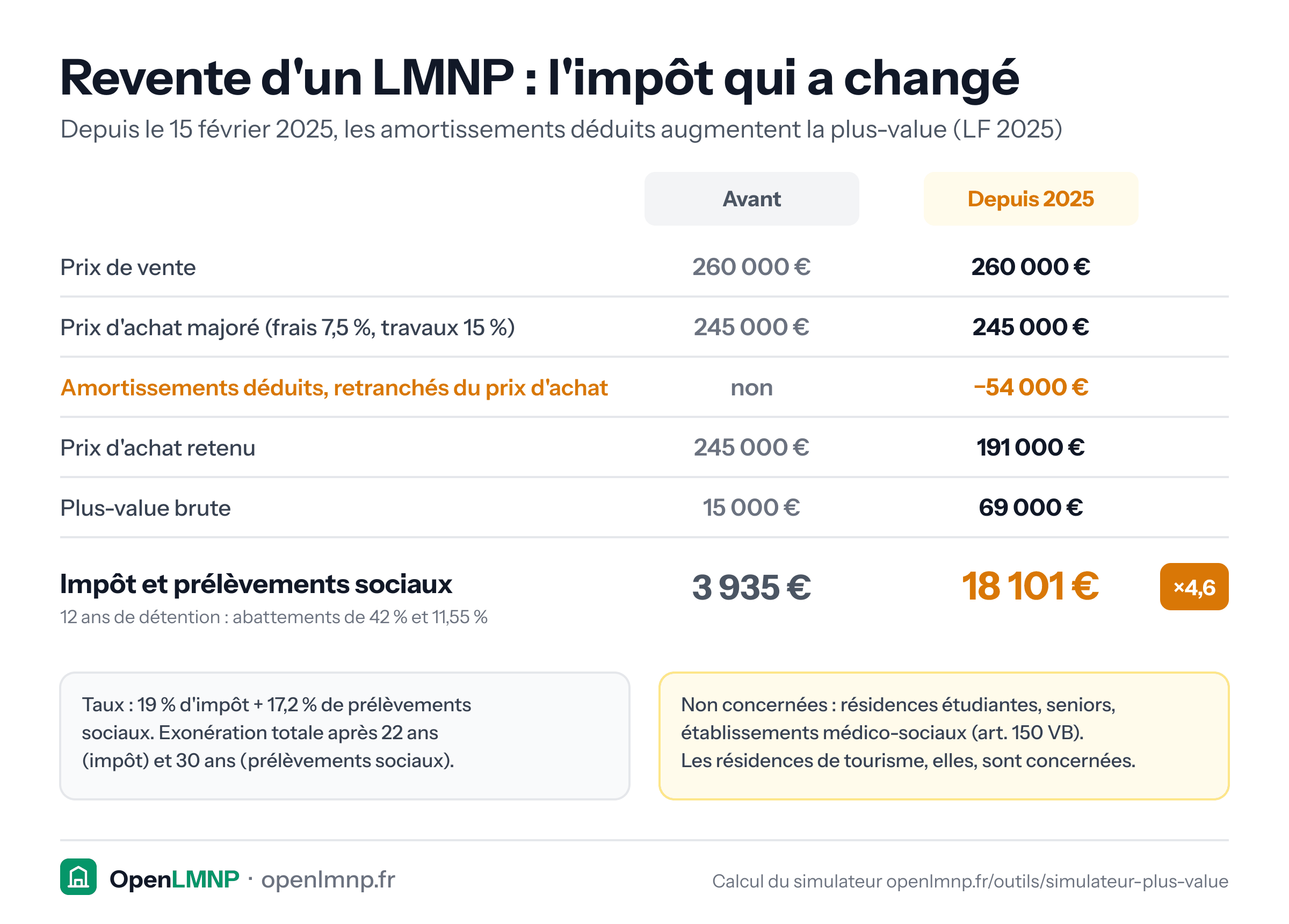 Comparaison de l'impôt de plus-value à la revente d'un LMNP avant et depuis la loi de finances 2025. Bien acheté 200 000 €, revendu 260 000 € après 12 ans, prix d'achat majoré à 245 000 € par les forfaits de frais (7,5 %) et de travaux (15 %). Depuis le 15 février 2025, les 54 000 € d'amortissements déduits sont réintégrés : la plus-value brute passe de 15 000 € à 69 000 €, et l'impôt avec prélèvements sociaux de 3 935 € à 18 101 €, soit 4,6 fois plus : le prix d'achat retenu tombe de 245 000 € à 191 000 €. Taux de 19 % et 17,2 %, exonération après 22 et 30 ans. Résidences étudiantes, seniors et médico-sociales exclues ; résidences de tourisme concernées.