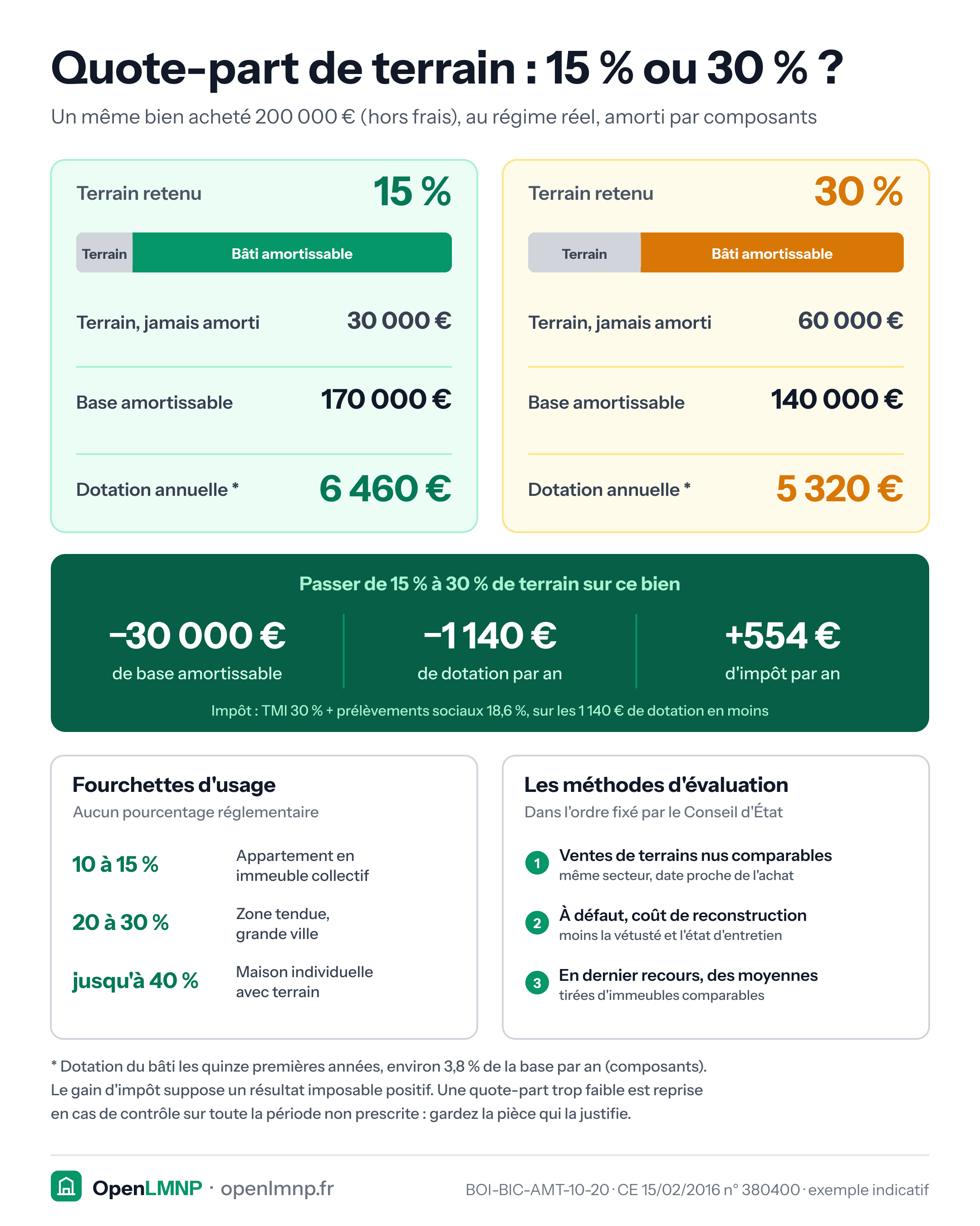 Comparaison avant-après sur un bien acheté 200 000 € hors frais, au régime réel et amorti par composants. Avec 15 % de terrain : 30 000 € jamais amortis, base amortissable de 170 000 €, dotation annuelle de 6 460 €. Avec 30 % : 60 000 € de terrain, base de 140 000 €, dotation de 5 320 €. L'écart : 30 000 € de base en moins, 1 140 € de dotation en moins par an et 554 € d'impôt en plus par an (TMI 30 % et prélèvements sociaux 18,6 %), si le résultat imposable reste positif. Fourchettes d'usage, sans pourcentage réglementaire : 10 à 15 % pour un appartement en immeuble collectif, 20 à 30 % en zone tendue, jusqu'à 40 % pour une maison avec terrain. Méthodes d'évaluation dans l'ordre fixé par le Conseil d'État : ventes de terrains nus comparables, à défaut coût de reconstruction moins la vétusté, en dernier recours moyennes tirées d'immeubles comparables. Dotation calculée sur les quinze premières années, environ 3,8 % par an.