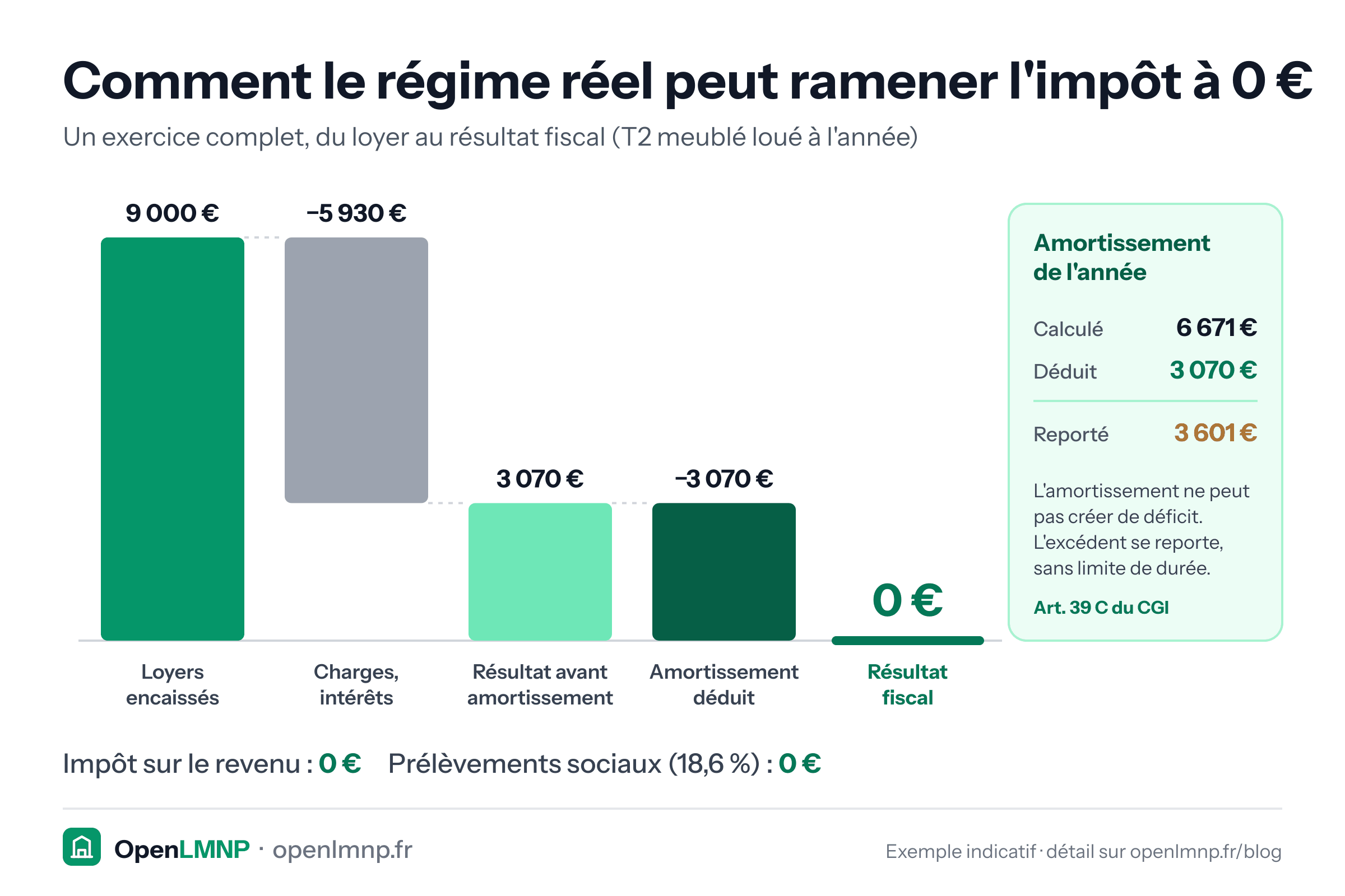 Graphique en cascade d'un exercice LMNP au régime réel : 9 000 € de loyers, moins 5 930 € de charges et d'intérêts, donnent 3 070 € de résultat avant amortissement. L'amortissement calculé de 6 671 € n'est déduit qu'à hauteur de 3 070 €, ce qui ramène le résultat fiscal à 0 € ; les 3 601 € restants se reportent sans limite de durée (article 39 C du CGI). Impôt sur le revenu et prélèvements sociaux : 0 €.