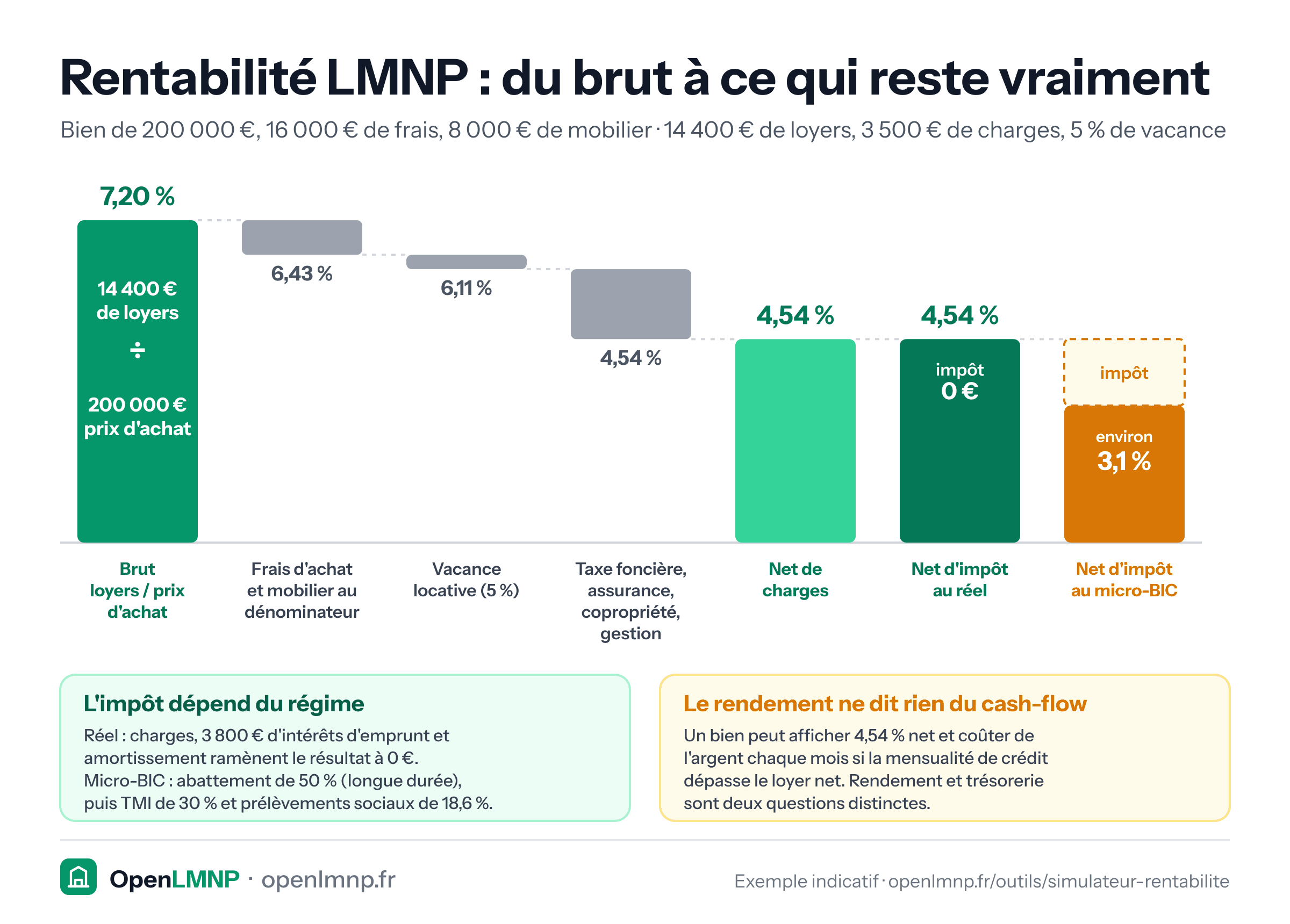 Graphique en cascade du rendement d'une location meublée : bien de 200 000 €, 16 000 € de frais, 8 000 € de mobilier, 14 400 € de loyers, 3 500 € de charges et 5 % de vacance. Rendement brut (loyers sur prix d'achat, 14 400 € ÷ 200 000 €) : 7,20 %. Frais et mobilier ajoutés au dénominateur (coût total 224 000 €) : 6,43 %. Vacance déduite : 6,11 %. Taxe foncière, assurance, copropriété et gestion retirées : 4,54 % net de charges. Au régime réel, charges, 3 800 € d'intérêts d'emprunt et amortissement ramènent le résultat à zéro : 4,54 % net d'impôt. Au micro-BIC (abattement de 50 %, TMI 30 %, prélèvements sociaux 18,6 %) : environ 3,1 %. Le rendement ne dit rien du cash-flow.