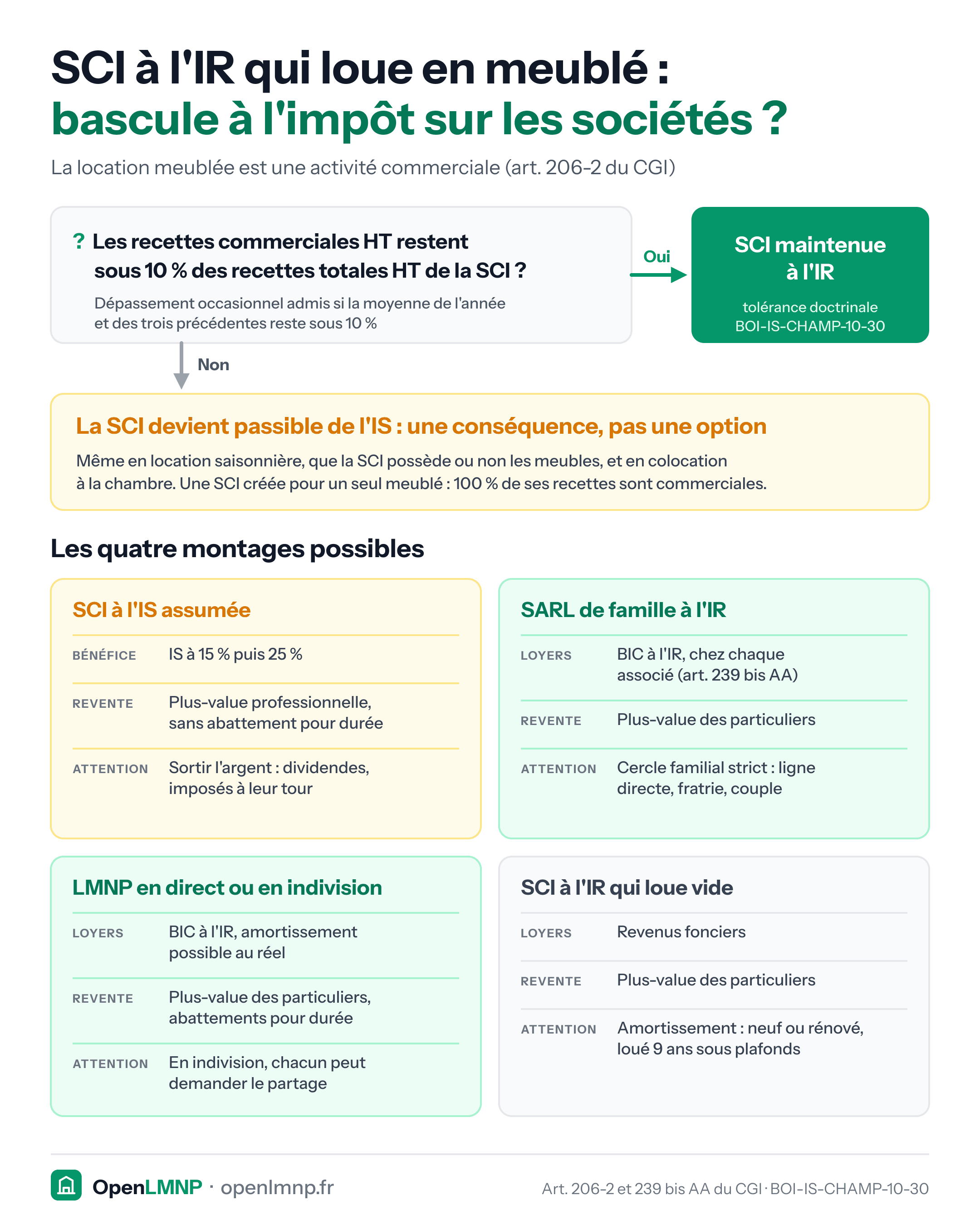 Arbre de décision pour une SCI à l'impôt sur le revenu qui loue en meublé, activité commerciale (art. 206-2 du CGI). Question : les recettes commerciales hors taxes restent-elles sous 10 % des recettes totales hors taxes de la société, un dépassement occasionnel étant admis si la moyenne de l'année et des trois précédentes reste sous 10 % ? Si oui, la SCI reste à l'IR par tolérance doctrinale (BOI-IS-CHAMP-10-30). Sinon, elle devient passible de l'IS, même en location saisonnière, qu'elle possède ou non les meubles, et en colocation à la chambre ; une SCI créée pour un seul meublé a 100 % de recettes commerciales. Quatre montages possibles : SCI à l'IS assumée, bénéfice imposé à 15 % puis 25 %, plus-value professionnelle sans abattement pour durée, dividendes imposés ; SARL de famille à l'IR, BIC chez chaque associé, plus-value des particuliers, cercle familial strict (art. 239 bis AA) ; LMNP en direct ou en indivision, BIC à l'IR avec amortissement possible au réel, plus-value des particuliers avec abattements, partage possible en indivision ; SCI à l'IR qui loue vide, revenus fonciers, amortissement réservé au neuf ou rénové loué neuf ans sous plafonds.