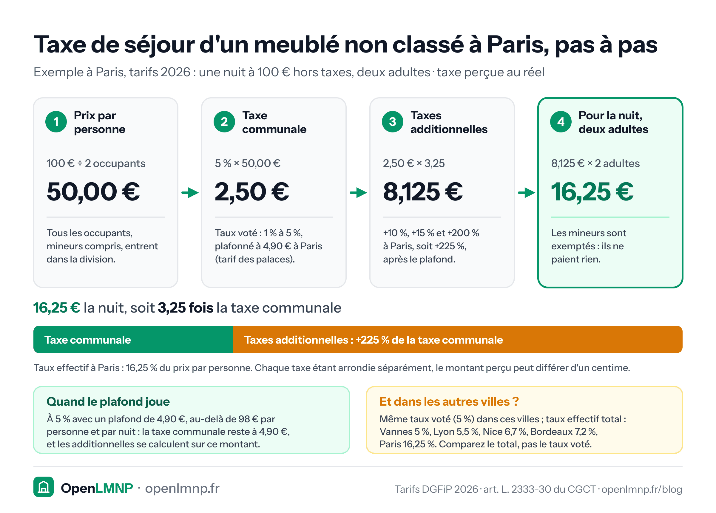 Calcul en quatre étapes de la taxe de séjour au réel d'un meublé non classé, exemple à Paris avec les tarifs 2026 : une nuit à 100 € hors taxes pour deux adultes. Étape 1, prix par personne : 100 € divisés par 2 occupants, soit 50,00 €, mineurs compris dans la division. Étape 2, taxe communale : 5 % de 50,00 €, soit 2,50 €, le taux voté allant de 1 % à 5 % et plafonné à Paris à 4,90 € (tarif des palaces). Étape 3, taxes additionnelles de 10 %, 15 % et 200 %, soit 225 % calculés après le plafond : 2,50 € multipliés par 3,25 donnent 8,125 €. Étape 4 : 8,125 € pour chacun des deux adultes, 16,25 € la nuit, les mineurs étant exemptés. La taxe due vaut 3,25 fois la taxe communale, un taux effectif de 16,25 % du prix par personne. Le plafond joue au-delà de 98 € par personne et par nuit. À taux voté identique de 5 %, le taux effectif est de 5 % à Vannes, 5,5 % à Lyon, 6,7 % à Nice, 7,2 % à Bordeaux et 16,25 % à Paris.