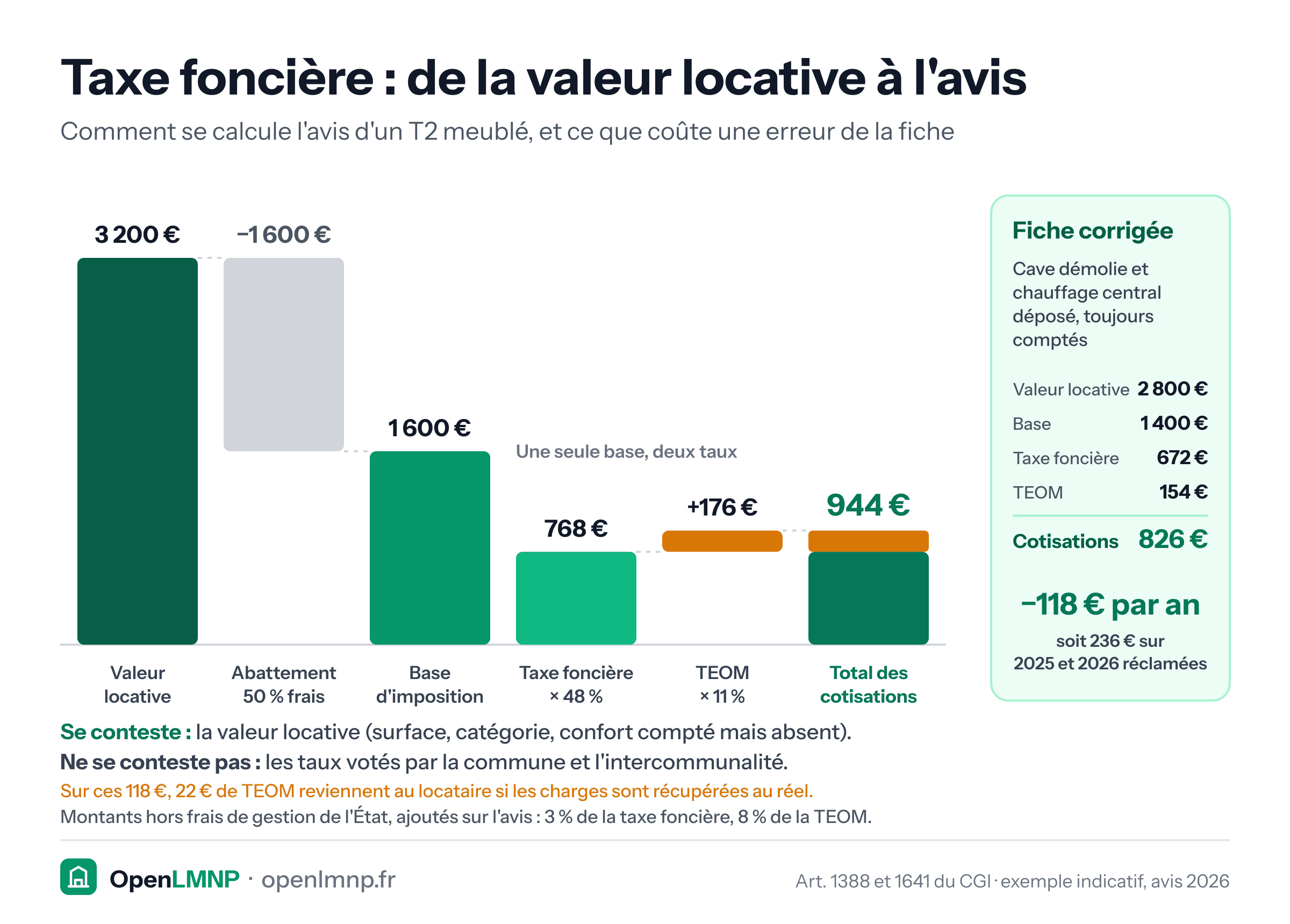 Graphique en cascade du calcul de l'avis de taxe foncière d'un T2 meublé. La valeur locative cadastrale de 3 200 € est réduite de l'abattement de 50 % pour frais (moins 1 600 €), ce qui donne une base d'imposition de 1 600 €. Cette même base est multipliée par le taux cumulé de taxe foncière de 48 %, soit 768 €, et par le taux de taxe d'enlèvement des ordures ménagères de 11 %, soit 176 € : 944 € de cotisations. Encadré : une cave démolie et un chauffage central déposé, toujours comptés, une fois retirés de la fiche, ramènent la valeur locative à 2 800 €, la base à 1 400 €, la taxe foncière à 672 € et la TEOM à 154 €, soit 826 € de cotisations : 118 € de moins par an, 236 € sur 2025 et 2026 réclamées. Se conteste la valeur locative (surface, catégorie, confort compté mais absent), pas les taux votés par la commune et l'intercommunalité. Sur les 118 €, 22 € sont de la TEOM, qui revient au locataire quand les charges sont récupérées au réel. Montants hors frais de gestion de l'État, que l'avis ajoute : 3 % de la taxe foncière et 8 % de la TEOM.