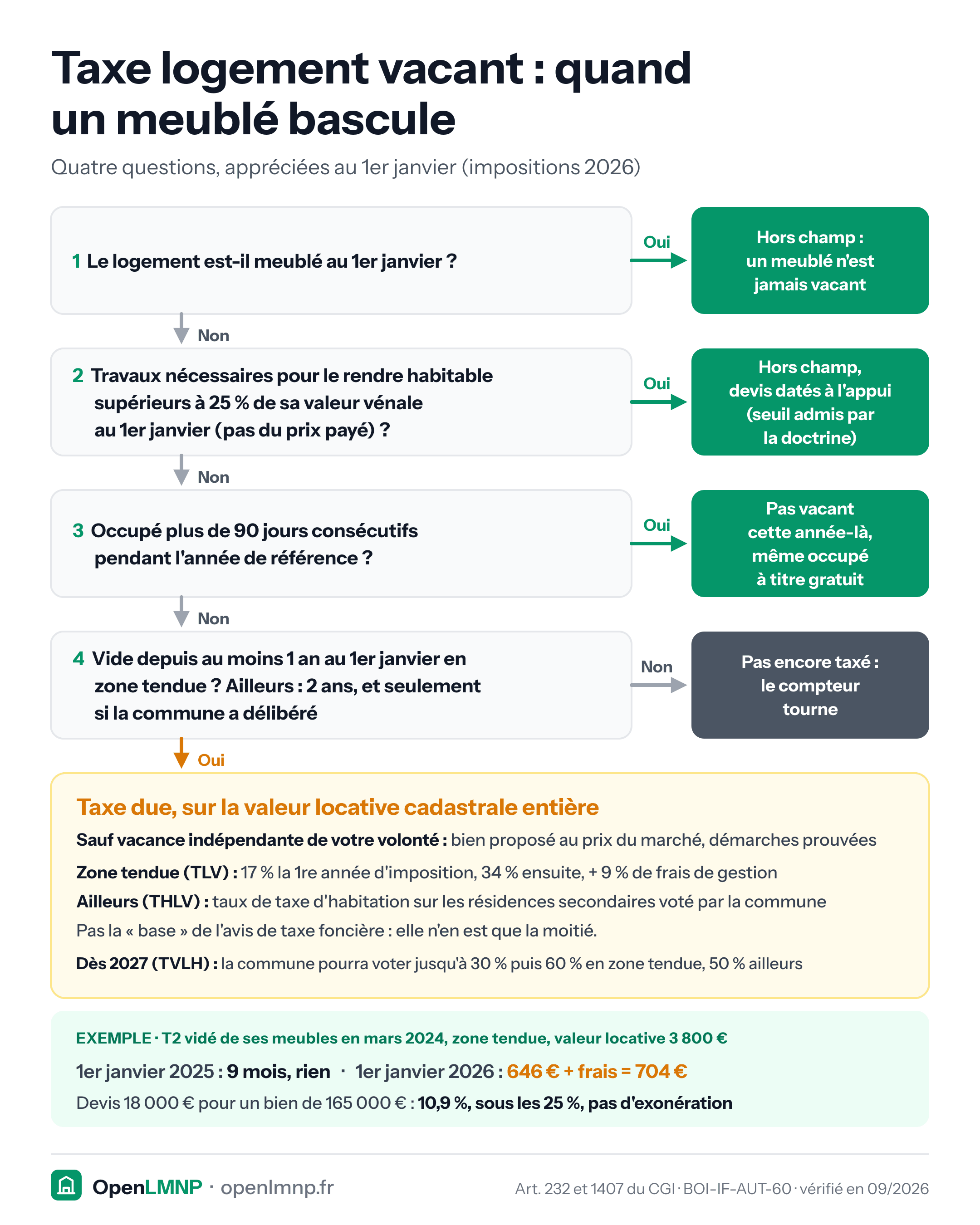 Arbre de décision en quatre questions appréciées au 1er janvier (impositions 2026). Un logement meublé est hors champ : un meublé n'est jamais vacant. Un logement dont les travaux nécessaires pour le rendre habitable dépassent 25 % de sa valeur vénale au 1er janvier est hors champ, devis datés à l'appui. Un logement occupé plus de 90 jours consécutifs, même à titre gratuit, n'est pas vacant cette année-là. Sinon, sauf vacance indépendante de la volonté du propriétaire (bien proposé au prix du marché, démarches prouvées), la taxe est due après 1 an de vacance en zone tendue, 2 ans ailleurs si la commune a délibéré, sur la valeur locative cadastrale entière : 17 % la première année puis 34 % plus 9 % de frais de gestion en zone tendue, taux de taxe d'habitation sur les résidences secondaires ailleurs ; à partir de 2027, jusqu'à 30 % puis 60 % en zone tendue et 50 % ailleurs sur vote de la commune. Exemple : T2 vidé en mars 2024, valeur locative 3 800 €, rien en 2025, 646 € plus frais soit 704 € en 2026 ; devis de 18 000 € pour un bien de 165 000 €, 10,9 %, pas d'exonération.