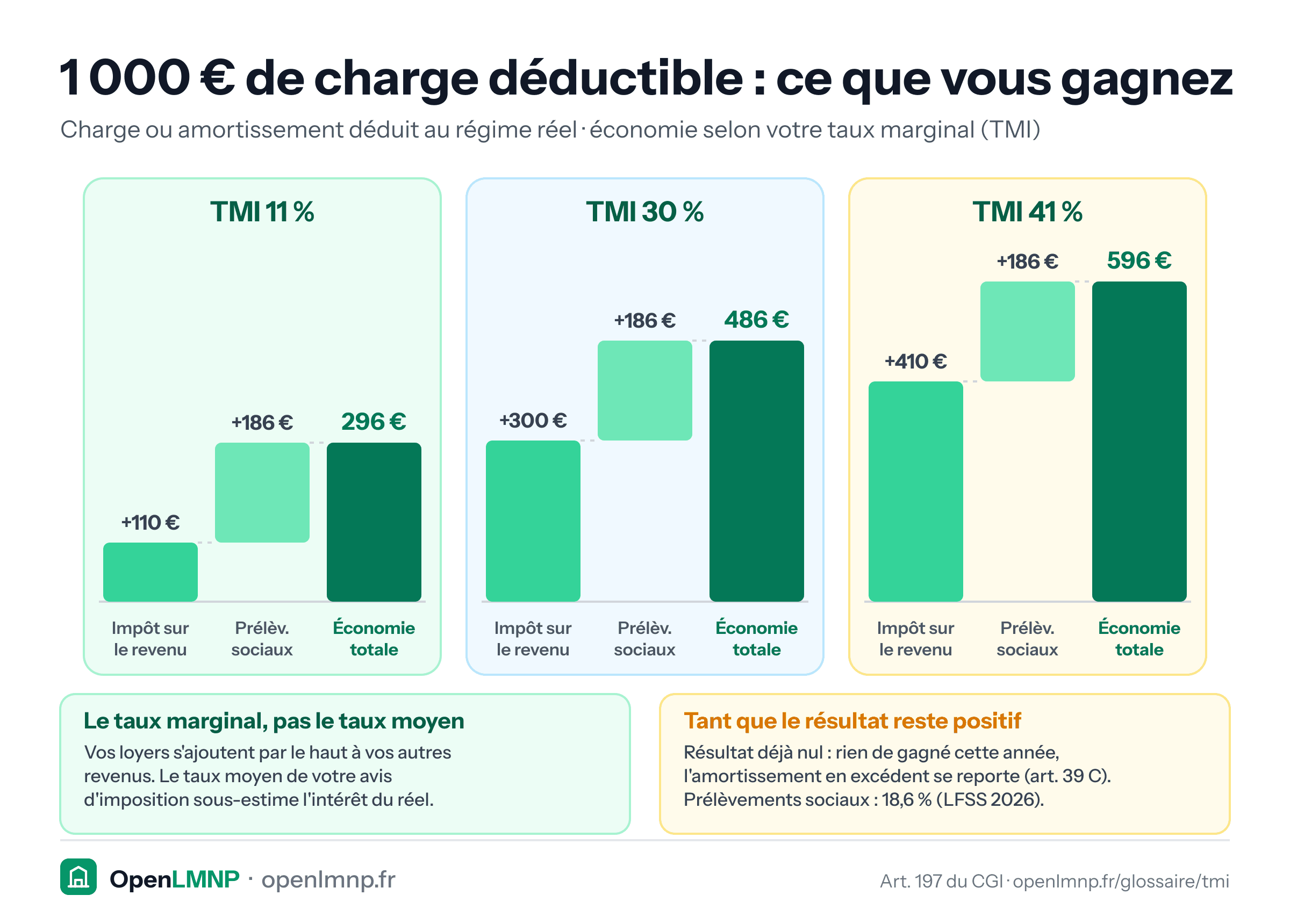 Graphique en cascade de l'économie produite par 1 000 € de charge ou d'amortissement déduits au régime réel, selon la tranche marginale d'imposition. À 11 % : 110 € d'impôt sur le revenu et 186 € de prélèvements sociaux, soit 296 €. À 30 % : 300 € et 186 €, soit 486 €. À 41 % : 410 € et 186 €, soit 596 €. Les loyers s'ajoutant par le haut aux autres revenus, c'est le taux marginal et non le taux moyen de l'avis d'imposition qui mesure l'intérêt du réel. L'économie suppose un résultat positif : s'il est déjà nul, l'amortissement en excédent se reporte (article 39 C du CGI). Prélèvements sociaux de 18,6 %.