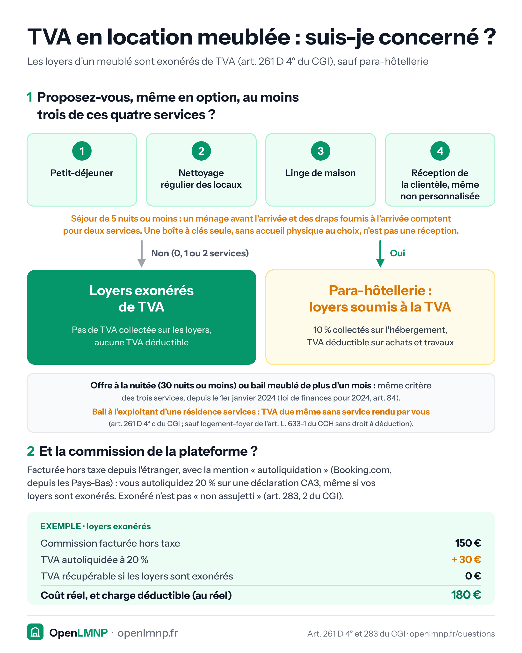 Arbre de décision sur la TVA d'une location meublée. Les loyers sont exonérés (art. 261 D 4° du CGI) sauf si au moins trois des quatre services para-hôteliers sont proposés, même en option : petit-déjeuner, nettoyage régulier des locaux, linge de maison, réception de la clientèle même non personnalisée. Pour un séjour de 5 nuits ou moins, un ménage avant l'arrivée et des draps fournis à l'arrivée comptent pour deux services ; une boîte à clés seule, sans accueil physique au choix, n'est pas une réception. Avec zéro, un ou deux services, loyers exonérés, sans TVA déductible ; avec trois ou quatre, TVA de 10 % collectée sur l'hébergement et TVA déductible sur les achats et travaux. Même critère pour une offre à la nuitée de 30 nuits ou moins ou un bail meublé de plus d'un mois, depuis la loi de finances pour 2024. Le bail consenti à l'exploitant d'une résidence services est soumis à la TVA même sans service rendu par le propriétaire (art. 261 D 4° c). Second volet : la commission facturée hors taxe depuis l'étranger avec la mention autoliquidation, comme celle de Booking.com, s'autoliquide à 20 % sur une CA3 même quand les loyers sont exonérés. Exemple : 150 € de commission, 30 € de TVA non récupérable, coût réel de 180 €, déductible au réel.